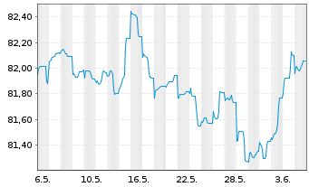 Chart Landesbank Berlin AG Pfandbr.Ser.562 v.2021(2031) - 1 Month