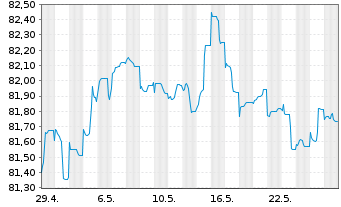 Chart Landesbank Berlin AG Pfandbr.Ser.562 v.2021(2031) - 1 Monat