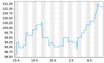 Chart WERTGRUND WohnSelect D Inhaber-Anteile - 1 Monat