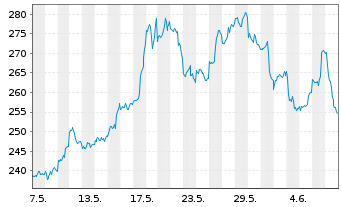 Chart DB ETC PLC ETC Z 27.08.60 Silber - 1 Month