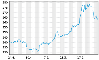 Chart DB ETC PLC ETC Z 27.08.60 Silber - 1 Monat