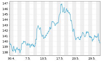 Chart DB ETC PLC ETC Z 15.06.60 Gold - 1 Monat
