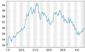 Chart DB ETC PLC ETC Z 14.07.60 Platin - 1 mois