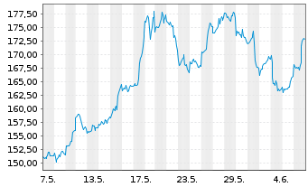 Chart DB ETC PLC ETC Z 15.06.60 Silber - 1 Month