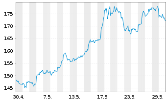 Chart DB ETC PLC ETC Z 15.06.60 Silber - 1 Monat