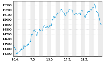Chart SDAX®-Stocks - 1 Month