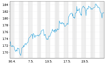 Chart Apus Capital Revalue Fonds Inhaber-Anteile - 1 Month