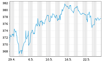 Chart ACATIS Gl.Value Total Retur.UI Inhaber-Anteile - 1 Monat