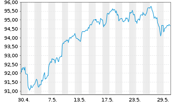 Chart Steyler Fair Invest-Equities - 1 Monat