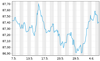 Chart ING-DiBa AG Hyp.-Pfandbrief v.2021(2028) - 1 Month