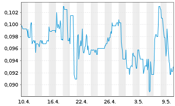 Chart Fast Finance 24 Holding AG - 1 Monat