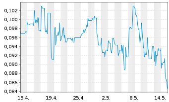 Chart Fast Finance 24 Holding AG - 1 mois