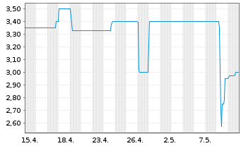Chart Rickmers Holding AG Anleihe v.2013(2018) - 1 Monat