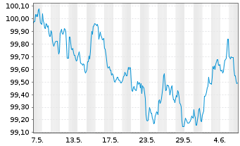 Chart Siemens Finan.maatschappij NV EO-M-T Not. 2013(28) - 1 mois