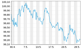 Chart Siemens Finan.maatschappij NV EO-M-T Not. 2013(28) - 1 Monat