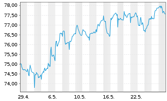 Chart GLS Bank Aktienfonds Inhaber-Anteile A - 1 Monat
