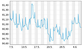 Chart LEG Immobilien SE Medium Term Notes v.19(19/27) - 1 Month