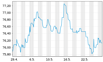 Chart LEG Immobilien SE Medium Term Notes v.19(19/34) - 1 Monat