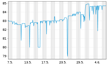 Chart Delivery Hero SE Wandelanl. v.20(25/27)Tr.B - 1 Month