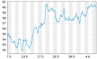 Chart ETC Issuance GmbH O.END ETN 20(unl.) Bitcoin - 1 mois