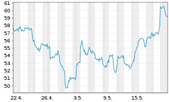 Chart ETC Issuance GmbH O.END ETN 20(unl.) Bitcoin - 1 Monat