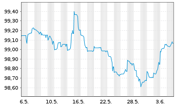 Chart Investitionsbank Berlin Inh.-Schv.Ser.222 v.22(27) - 1 Month