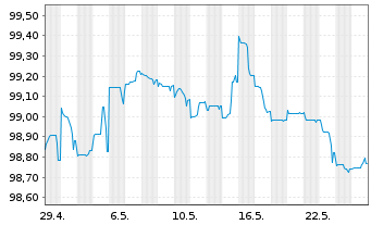 Chart Investitionsbank Berlin Inh.-Schv.Ser.222 v.22(27) - 1 Monat