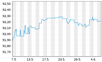 Chart Deutsche Börse AG FLR-Sub.Anl.v.2020(2027/2047) - 1 mois