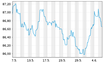 Chart Deutsche Wohnen SE Anleihe v.2020(2020/2030) - 1 Month