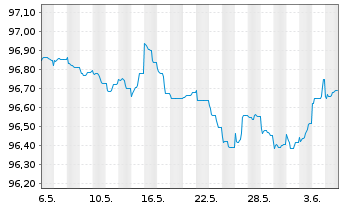 Chart JAB Holdings B.V. EO-Notes 2020(27) - 1 Month