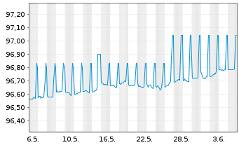 Chart DZ HYP AG MTN-Hyp.Pfbr.377 16(25) [WL] - 1 Month