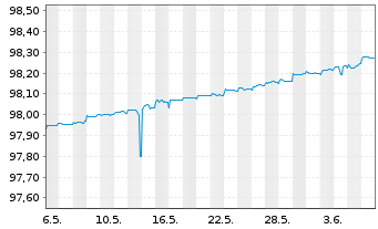 Chart DZ HYP AG MTN-Hyp.Pfbr.1188 16(24) [DG] - 1 Month