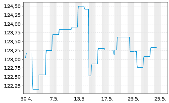 Chart Sentix Risk Return -A-Inhaber-Anteilsklasse R - 1 Monat