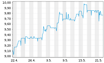 Chart Swis.Lif.REF(DE)Eur.R.E.L.a.W. Inhaber-Anteile - 1 mois