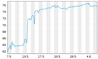 Chart Deutsche Pfandbriefbank AG Reihe 35274 v.17(27) - 1 mois