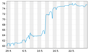 Chart Deutsche Pfandbriefbank AG Reihe 35274 v.17(27) - 1 Monat