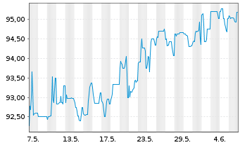 Chart Deutsche Pfandbriefbank AG Reihe 35277 v.17(27) - 1 Month