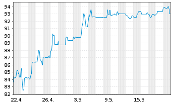Chart Deutsche Pfandbriefbank AG Reihe 35277 v.17(27) - 1 mois