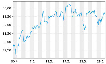 Chart SQUAD GALLO Europa Inhaber-Anteile R - 1 Monat
