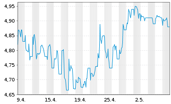 Chart H&R GmbH & Co. KGaA - 1 mois