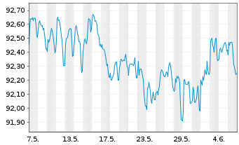 Chart Deutsche Börse AG Anleihe v.18(27/28) - 1 Month