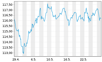 Chart HMT Euro Aktien VolControl Inhaber-Anteile - 1 Monat