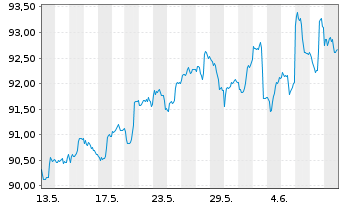 Chart Tigris Small&Micro Cap Grow.FD Inh.Anteilsklasse R - 1 Month