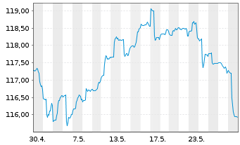 Chart Castell Global Industries Sel. Inhaber-Anteile - 1 Monat
