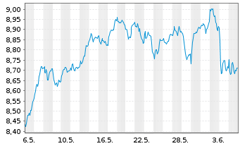 Chart iShs ESTXX Banks 30-15 UC.ETF - 1 mois