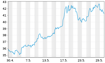 Chart XTrackers ETC PLC Silber - 1 Monat
