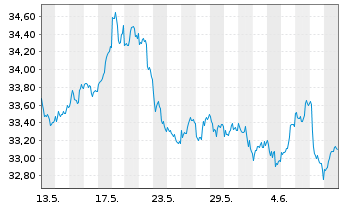 Chart XTrackers ETC PLC Gold - 1 mois