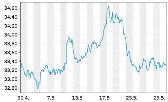 Chart XTrackers ETC PLC Gold - 1 Monat