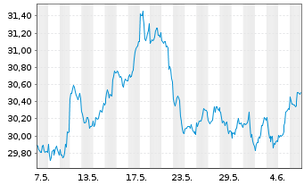 Chart XTrackers ETC PLC Gold - 1 mois