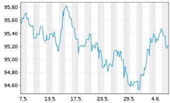 Chart Investitionsbank Schleswig-Hol IHS v.22(30) - 1 Month